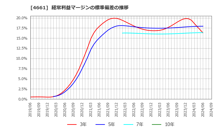 4661 (株)オリエンタルランド: 経常利益マージンの標準偏差の推移