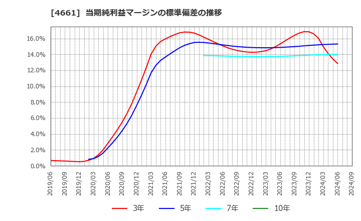 4661 (株)オリエンタルランド: 当期純利益マージンの標準偏差の推移