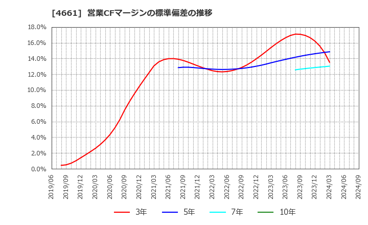 4661 (株)オリエンタルランド: 営業CFマージンの標準偏差の推移