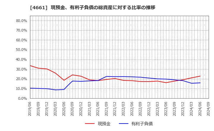 4661 (株)オリエンタルランド: 現預金、有利子負債の総資産に対する比率の推移