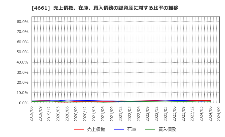 4661 (株)オリエンタルランド: 売上債権、在庫、買入債務の総資産に対する比率の推移