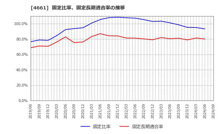 4661 (株)オリエンタルランド: 固定比率、固定長期適合率の推移