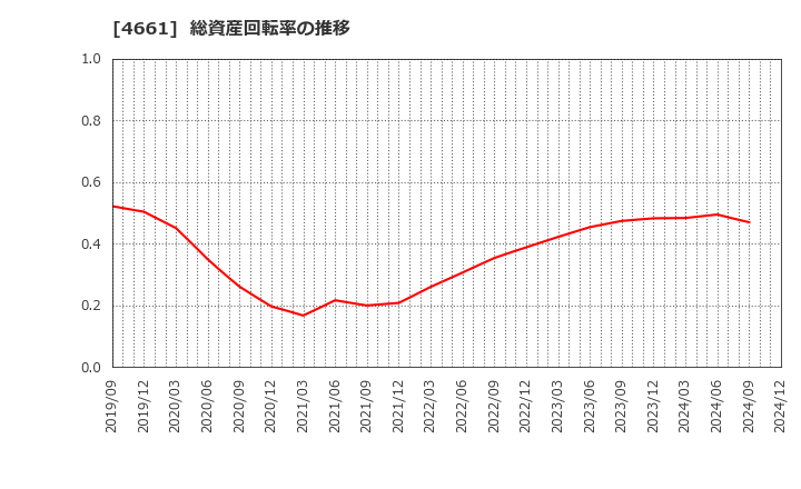 4661 (株)オリエンタルランド: 総資産回転率の推移