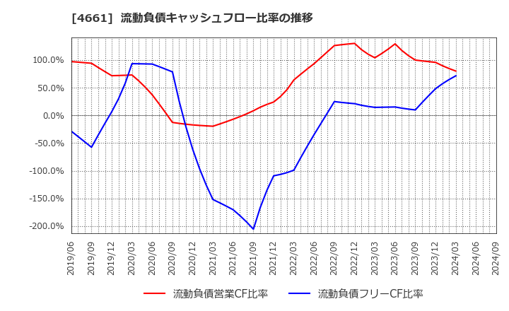 4661 (株)オリエンタルランド: 流動負債キャッシュフロー比率の推移