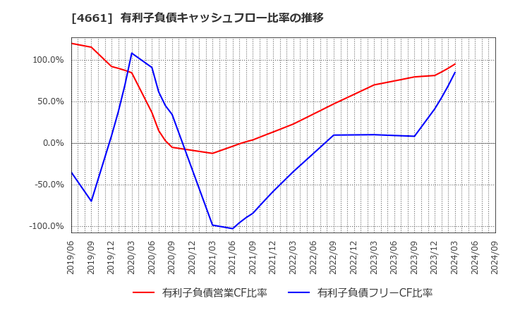 4661 (株)オリエンタルランド: 有利子負債キャッシュフロー比率の推移