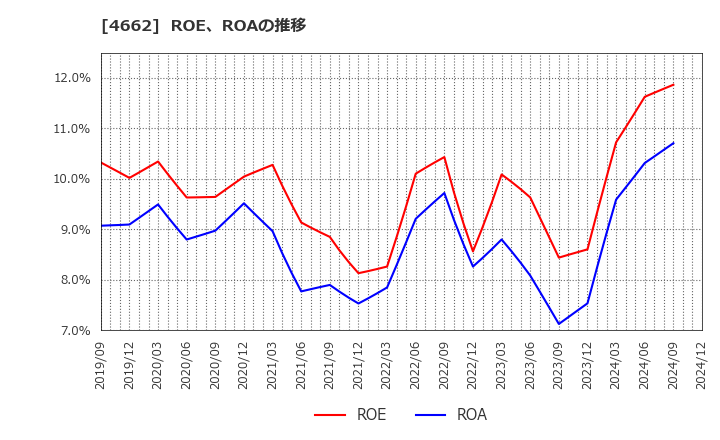 4662 (株)フォーカスシステムズ: ROE、ROAの推移