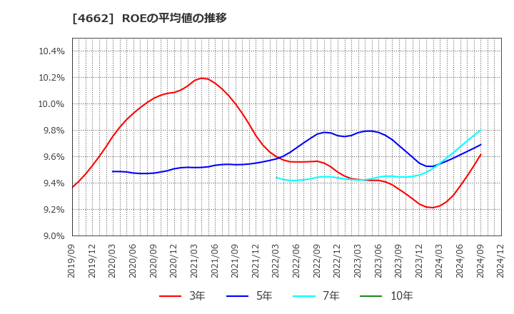 4662 (株)フォーカスシステムズ: ROEの平均値の推移