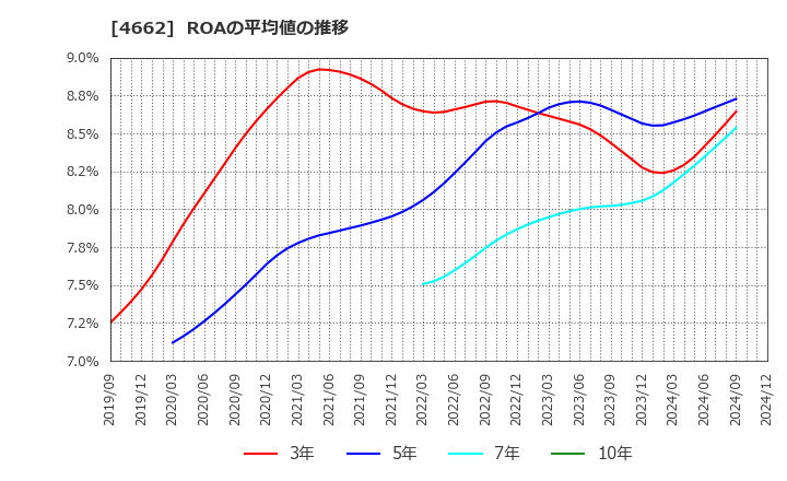 4662 (株)フォーカスシステムズ: ROAの平均値の推移