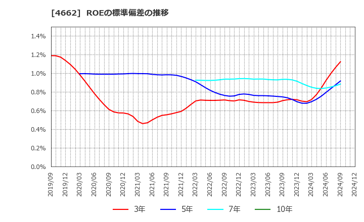 4662 (株)フォーカスシステムズ: ROEの標準偏差の推移