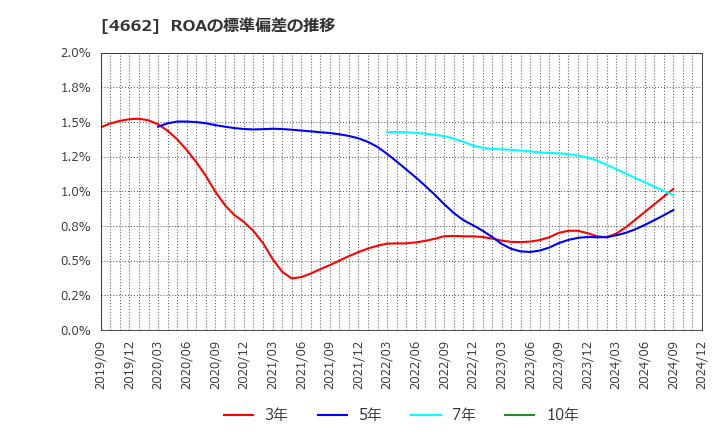 4662 (株)フォーカスシステムズ: ROAの標準偏差の推移