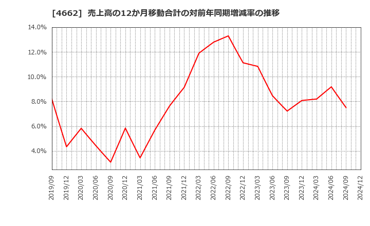 4662 (株)フォーカスシステムズ: 売上高の12か月移動合計の対前年同期増減率の推移