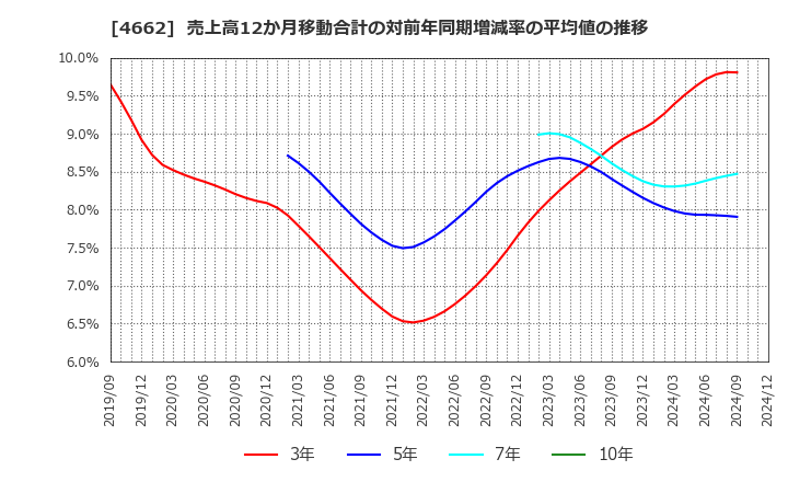 4662 (株)フォーカスシステムズ: 売上高12か月移動合計の対前年同期増減率の平均値の推移