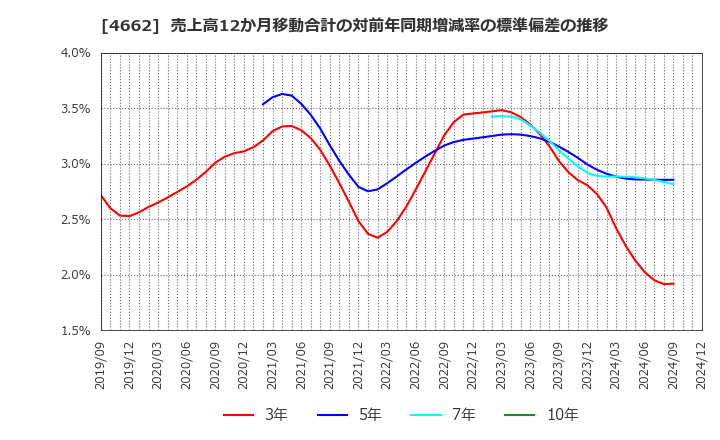 4662 (株)フォーカスシステムズ: 売上高12か月移動合計の対前年同期増減率の標準偏差の推移