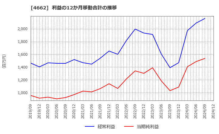 4662 (株)フォーカスシステムズ: 利益の12か月移動合計の推移