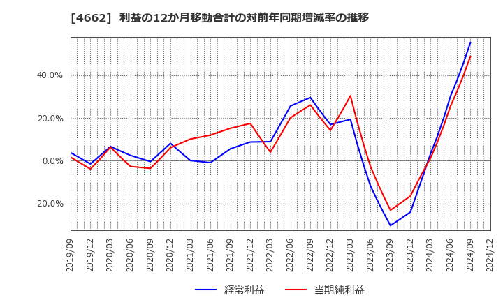 4662 (株)フォーカスシステムズ: 利益の12か月移動合計の対前年同期増減率の推移