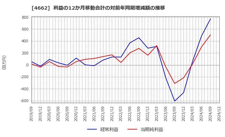 4662 (株)フォーカスシステムズ: 利益の12か月移動合計の対前年同期増減額の推移