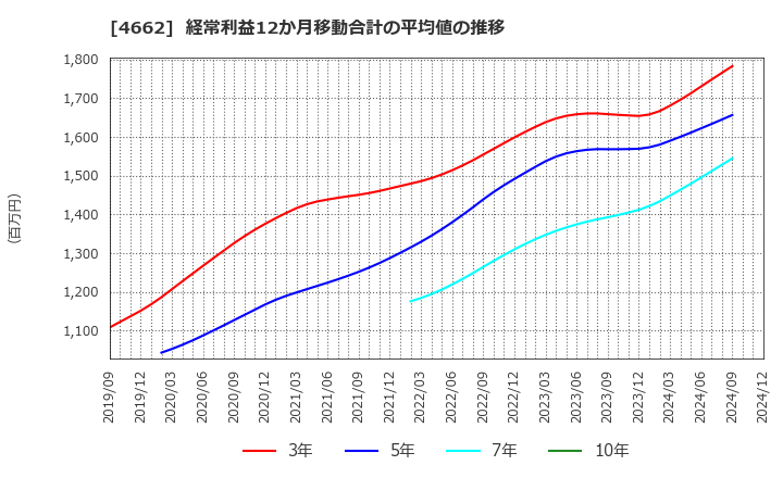 4662 (株)フォーカスシステムズ: 経常利益12か月移動合計の平均値の推移