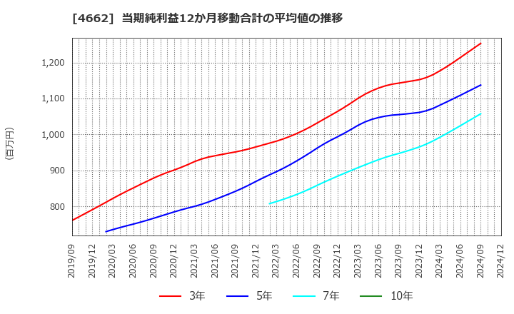 4662 (株)フォーカスシステムズ: 当期純利益12か月移動合計の平均値の推移