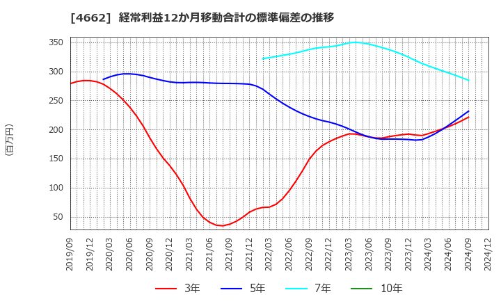 4662 (株)フォーカスシステムズ: 経常利益12か月移動合計の標準偏差の推移