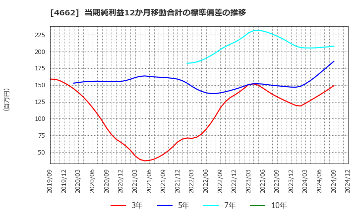 4662 (株)フォーカスシステムズ: 当期純利益12か月移動合計の標準偏差の推移