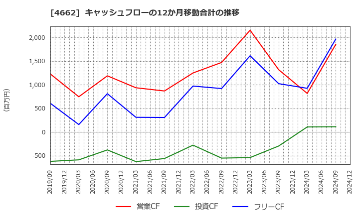 4662 (株)フォーカスシステムズ: キャッシュフローの12か月移動合計の推移