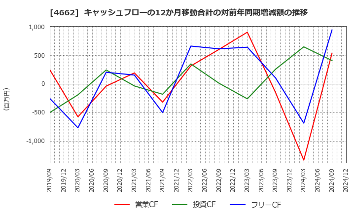 4662 (株)フォーカスシステムズ: キャッシュフローの12か月移動合計の対前年同期増減額の推移