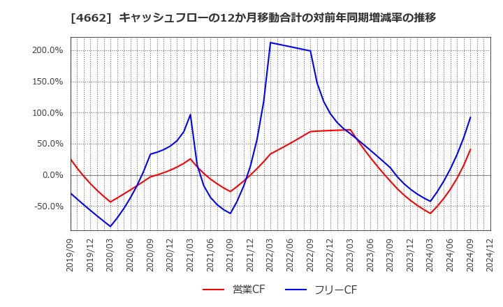 4662 (株)フォーカスシステムズ: キャッシュフローの12か月移動合計の対前年同期増減率の推移