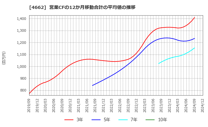 4662 (株)フォーカスシステムズ: 営業CFの12か月移動合計の平均値の推移