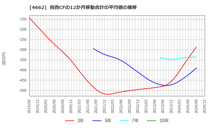 4662 (株)フォーカスシステムズ: 投資CFの12か月移動合計の平均値の推移