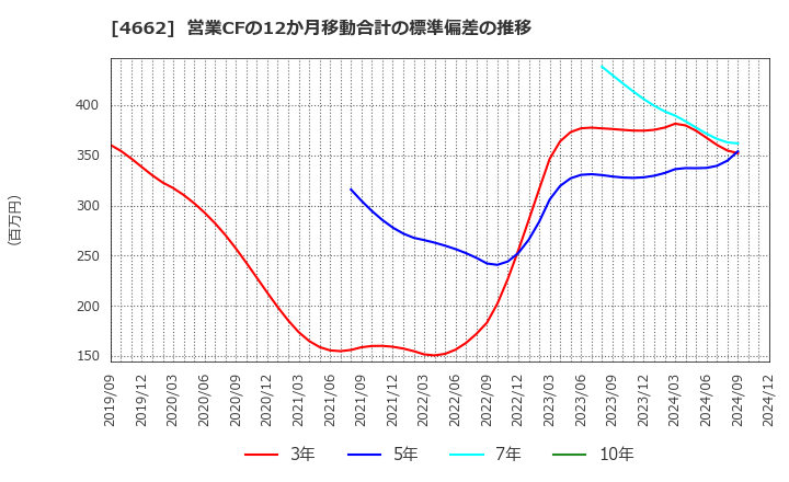 4662 (株)フォーカスシステムズ: 営業CFの12か月移動合計の標準偏差の推移