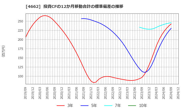 4662 (株)フォーカスシステムズ: 投資CFの12か月移動合計の標準偏差の推移