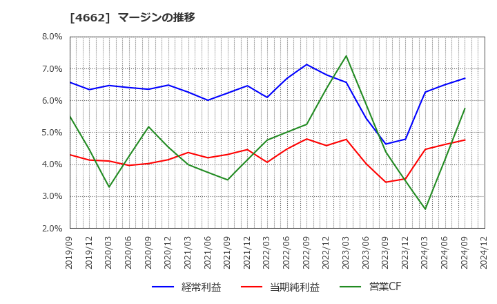 4662 (株)フォーカスシステムズ: マージンの推移