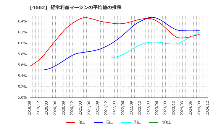 4662 (株)フォーカスシステムズ: 経常利益マージンの平均値の推移