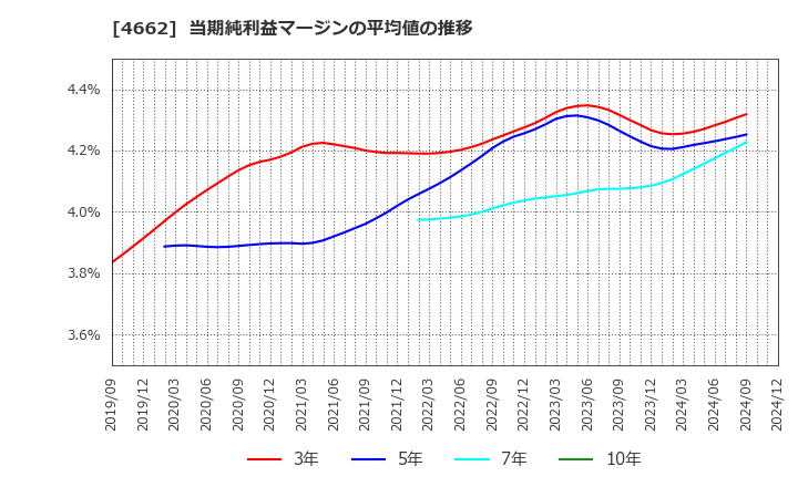 4662 (株)フォーカスシステムズ: 当期純利益マージンの平均値の推移