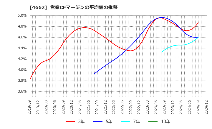 4662 (株)フォーカスシステムズ: 営業CFマージンの平均値の推移