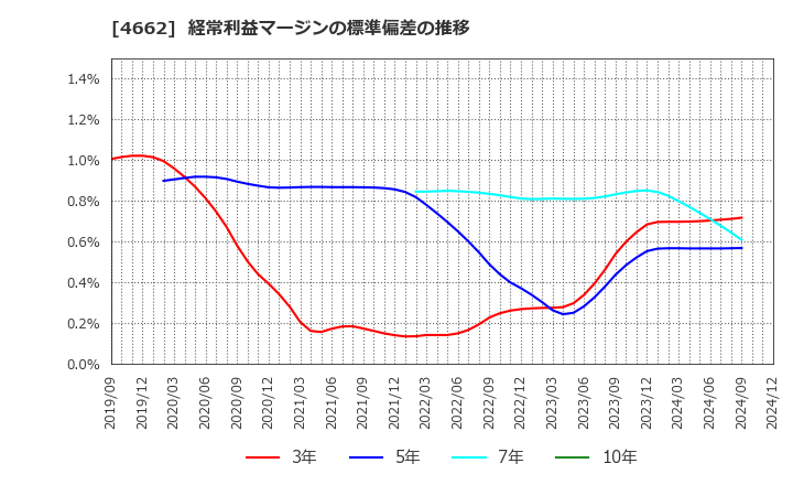 4662 (株)フォーカスシステムズ: 経常利益マージンの標準偏差の推移