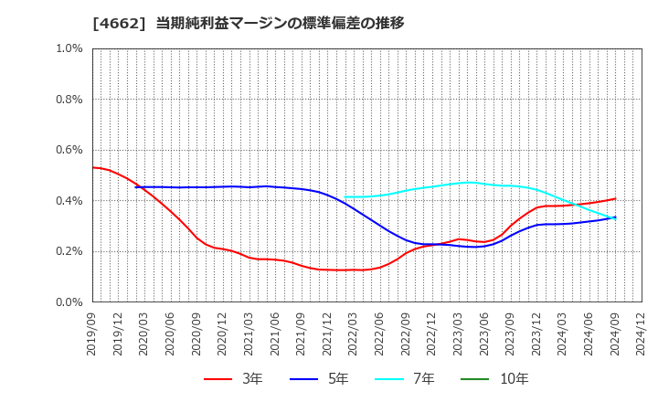 4662 (株)フォーカスシステムズ: 当期純利益マージンの標準偏差の推移