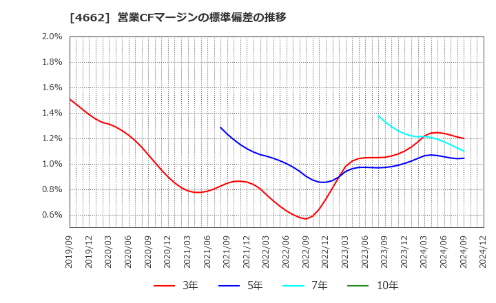 4662 (株)フォーカスシステムズ: 営業CFマージンの標準偏差の推移