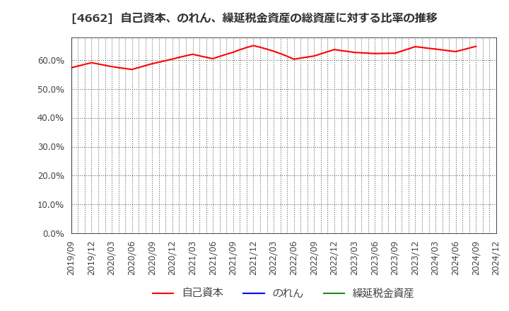 4662 (株)フォーカスシステムズ: 自己資本、のれん、繰延税金資産の総資産に対する比率の推移