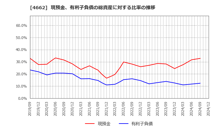 4662 (株)フォーカスシステムズ: 現預金、有利子負債の総資産に対する比率の推移