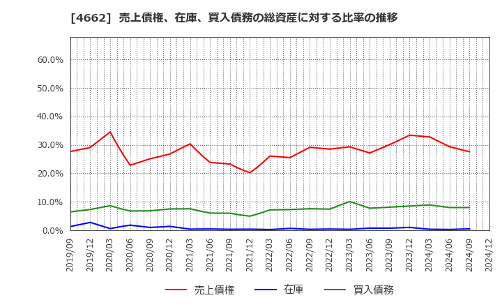 4662 (株)フォーカスシステムズ: 売上債権、在庫、買入債務の総資産に対する比率の推移