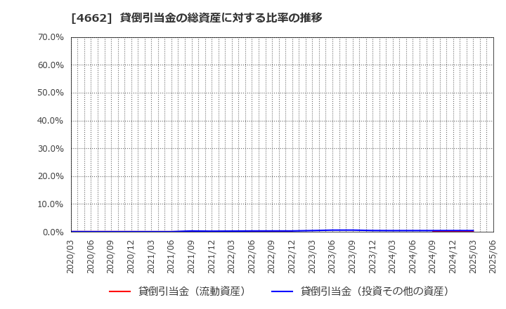 4662 (株)フォーカスシステムズ: 貸倒引当金の総資産に対する比率の推移