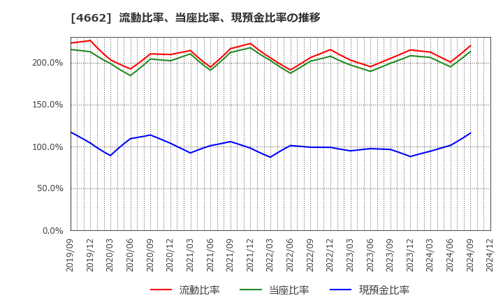 4662 (株)フォーカスシステムズ: 流動比率、当座比率、現預金比率の推移