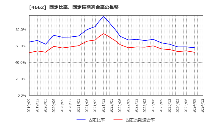 4662 (株)フォーカスシステムズ: 固定比率、固定長期適合率の推移