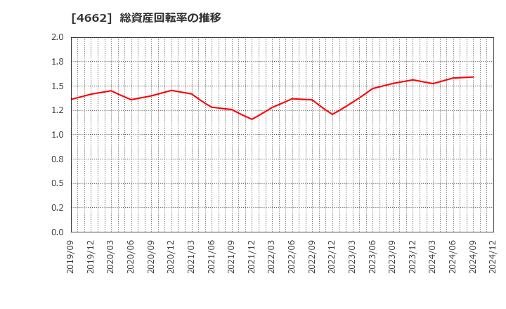 4662 (株)フォーカスシステムズ: 総資産回転率の推移