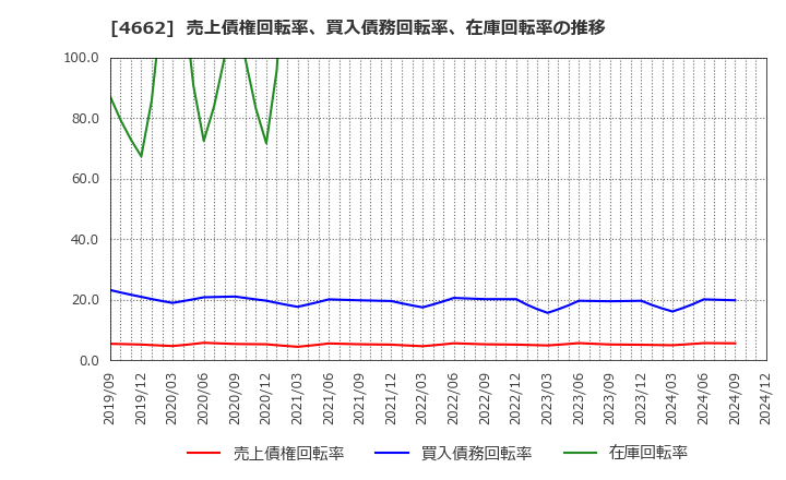 4662 (株)フォーカスシステムズ: 売上債権回転率、買入債務回転率、在庫回転率の推移