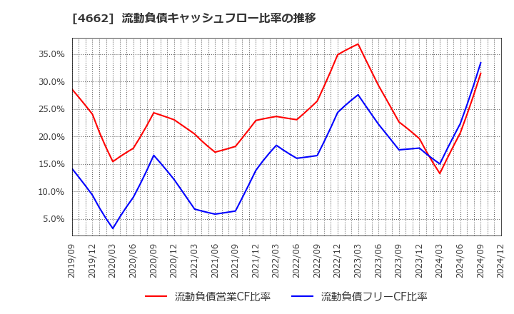 4662 (株)フォーカスシステムズ: 流動負債キャッシュフロー比率の推移