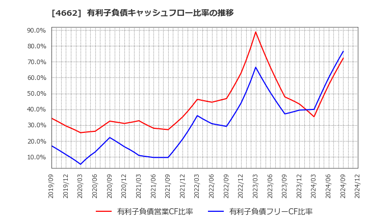 4662 (株)フォーカスシステムズ: 有利子負債キャッシュフロー比率の推移