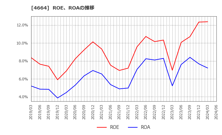 4664 ＲＳＣ: ROE、ROAの推移