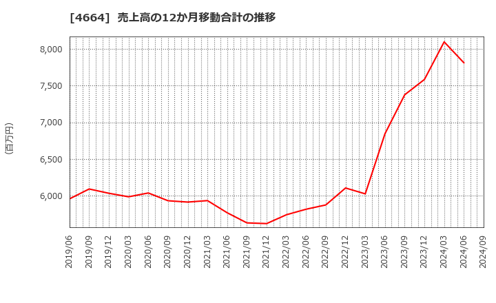 4664 ＲＳＣ: 売上高の12か月移動合計の推移